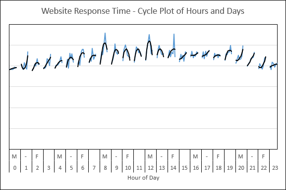 Webtortoise Cycle Plot Graph 3