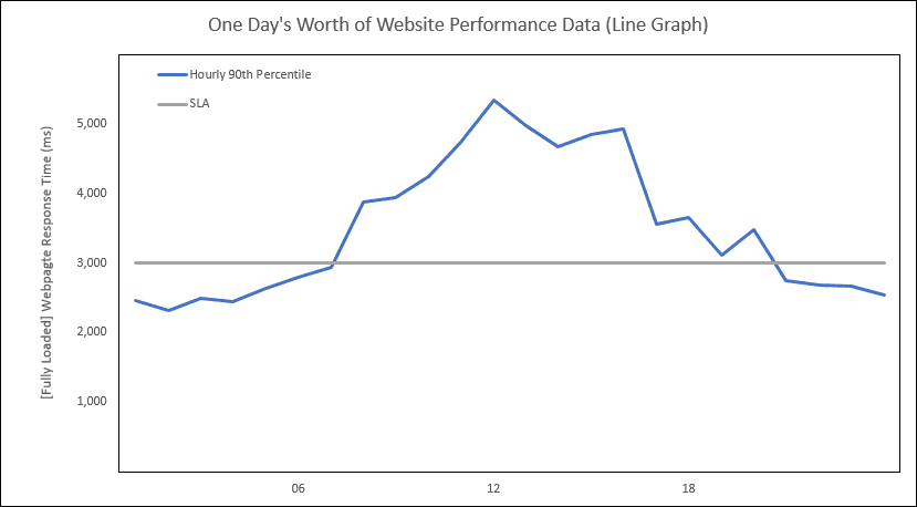 Webtortoise - SLA Bullet Graph - 4
