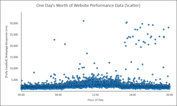 Web Performance Hockey Stick Chart -- 1 of 4 -- 1