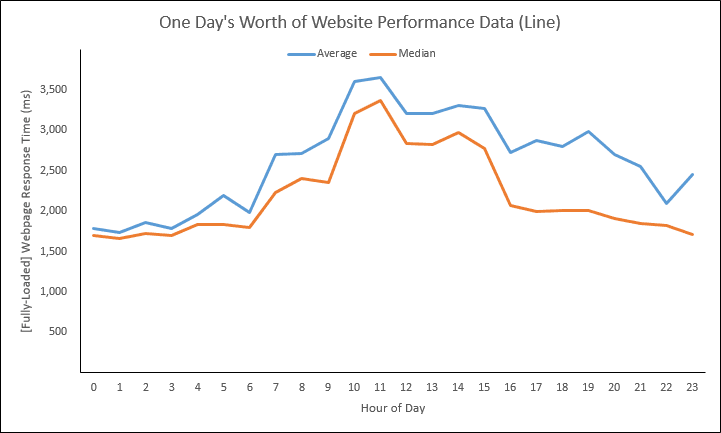Web Performance Hockey Stick Chart -- 1 of 4 -- 2