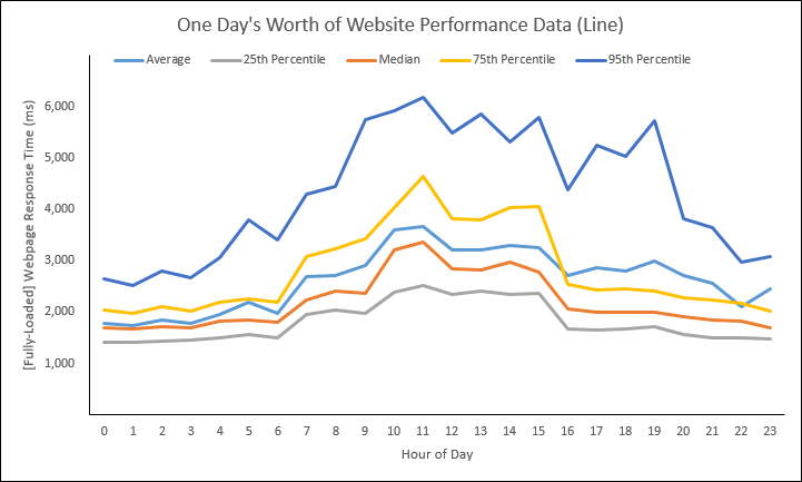 Web Performance Hockey Stick Chart -- 1 of 4 -- 3