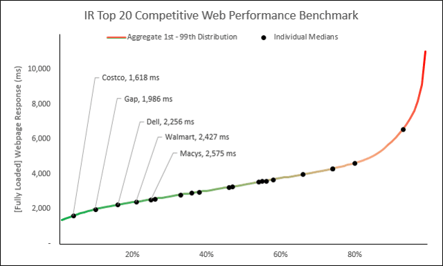 Web Performance Hockey Stick Chart -- 2 of 4 -- 2